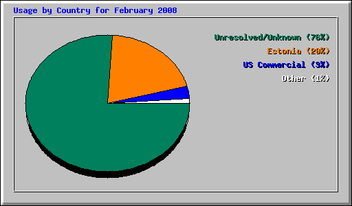 Usage by Country for February 2008