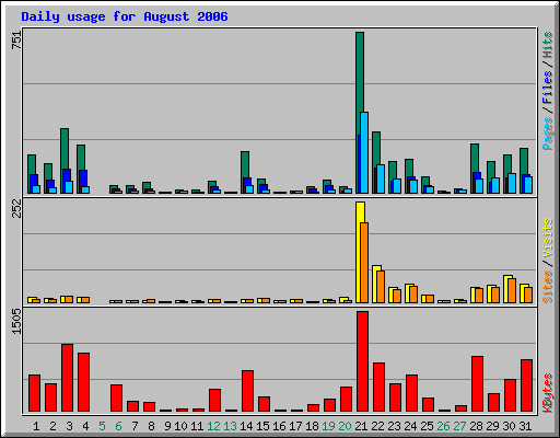 Daily usage for August 2006