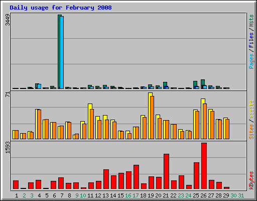 Daily usage for February 2008