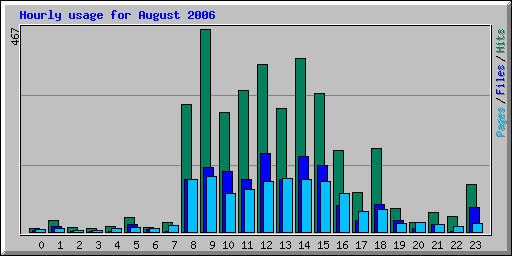 Hourly usage for August 2006