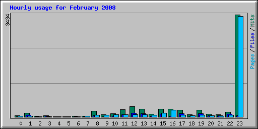 Hourly usage for February 2008