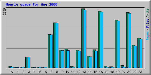 Hourly usage for May 2008