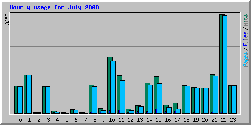 Hourly usage for July 2008
